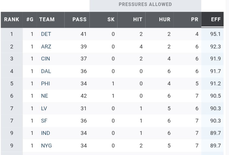 JoeGoodberry's tweet photo. PFF's pass block efficiency from week 1

Bengals come in at number 3. https://t.co/luYySeGuiv