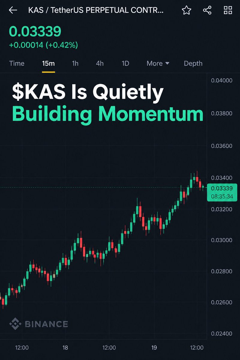 Mydevice344891's tweet photo. $KAS Is Quietly Building Momentum

$KAS is up over 37% in 30 days, showing a clear pattern of higher lows and stronger highs.

At around $0.0344, the trend still looks constructive. If buyers keep the momentum, the next breakout could get interesting.

#KAS #Kaspa #Crypto https://t.co/wgaK5xcsT1