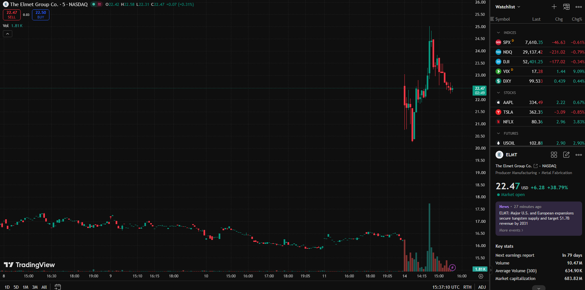 itsukakitdesign's tweet photo. \(ELMT rallies hard as US prioritizes domestic critical mineral supply chains. Its tungsten materials are core for national defense stockpiles. This long-term policy tailwind fuels heavy buying interest. #ELMT #Materials 中文：\) https://t.co/hhQb3aKNGy