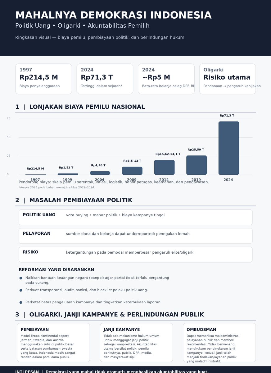Rahadi0816's tweet photo. - Biaya pemilu melonjak drastis
Dari Rp214,5 miliar pada 1997 menjadi Rp71,3 triliun pada 2024, didorong kompleksitas pemilu serentak, logistik, honor petugas, keamanan, dan pengawasan.
- Politik uang memperbesar ketergantungan pada pemodal
Rata-rata pengeluaran caleg DPR RI pada https://t.co/5VMuU5La8Z