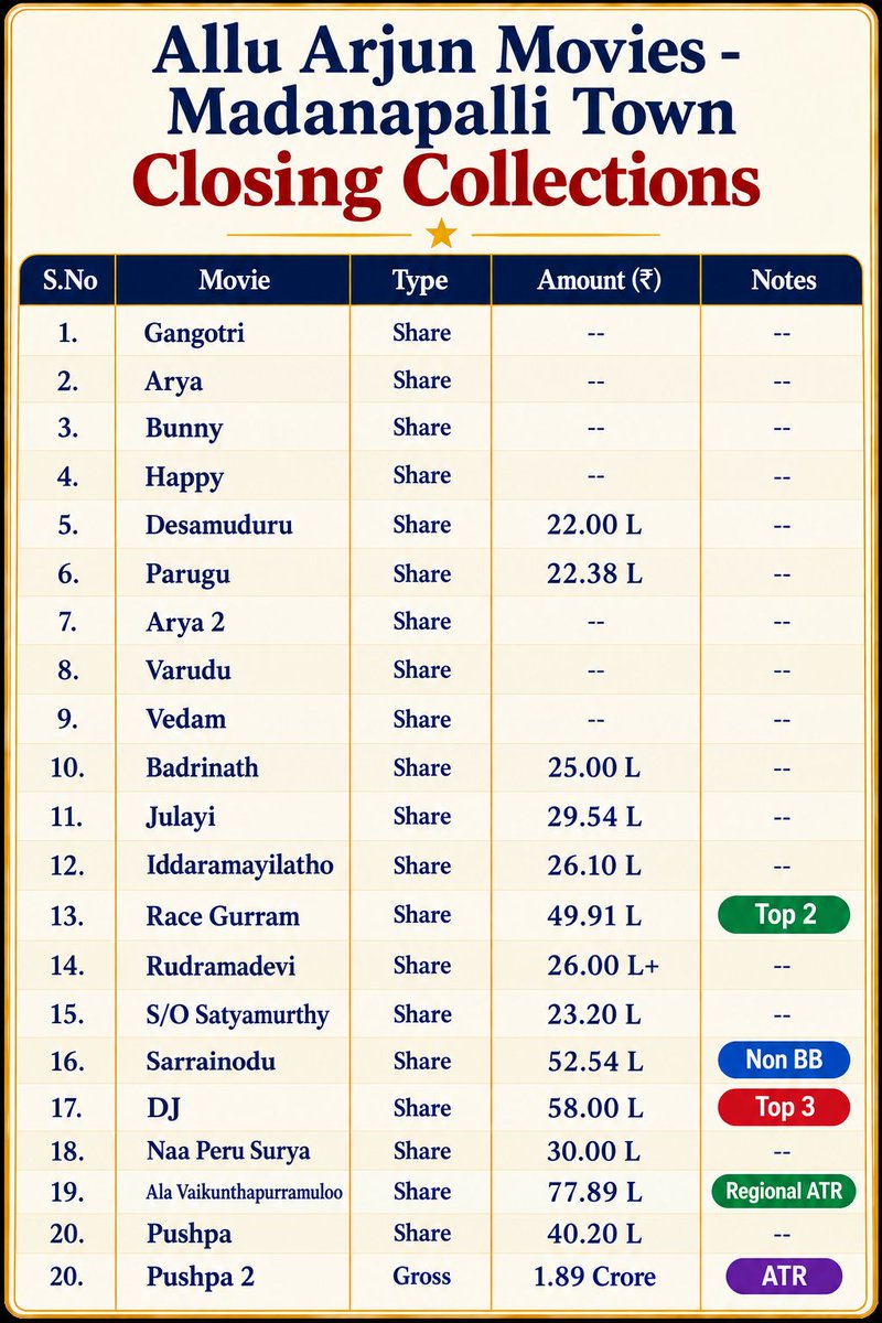ICON_TWEETZZ's tweet photo. #Alluarjun - Some Movies Closing Collections 
#Madanapalli https://t.co/dCjk33IKJO