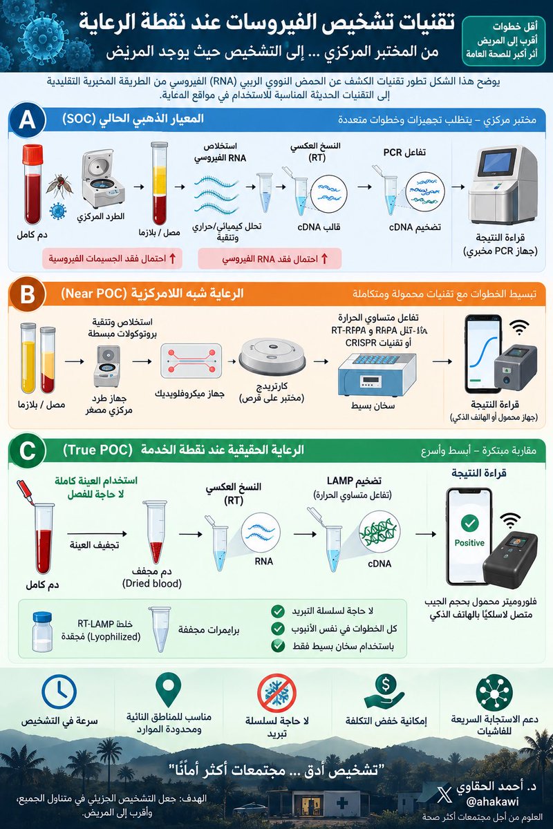 ahakawi's tweet photo. تقنيات تشخيص الفيروسات عند نقطة الرعاية (Point-of-Care):

1️⃣ تخيل تشخيص فيروس معين (مثل حمى الضنك) بدون مختبر مركزي ولا سلسلة تبريد! 

2️⃣ 🅰️ المعيار الذهبي الحالي (SOC):
سحب دم كامل ← فصل بالطرد المركزي ← استخلاص RNA بالتحلل الكيميائي/الحراري ← تنقية ← نسخ عكسي (RT) ← تفاعل البوليميراز المتسلسل PCR على جهاز مخبري ضخم.
⚠️ كل خطوة نقل تعني احتمال فقدان جزيئات فيروسية أو RNA!

3️⃣ 🅱️ الرعاية شبه اللامركزية (Near POC):
تبسيط باستخدام جهاز طرد مركزي مصغّر، وأجهزة ميكروفلويديك (microfluidic) وكارتريدج "مختبر على قرص"، مع تفاعل متساوي الحرارة (isothermal) مثل RT-LAMP أو RT-RPA أو حتى تقنية كريسبر CRISPR، وقراءة عبر الهاتف الذكي 📱

4️⃣ 🟢 الرعاية الحقيقية عند نقطة الخدمة (True POC) - وهي المقاربة المبتكرة هنا:
الفكرة الذكية: تجفيف الدم الكامل مباشرة (Dried Blood) بدل الفصل والاستخلاص التقليدي! 
✅ لا فقدان لأي جزء من العينة
✅ لا حاجة لسلسلة تبريد (Cold-chain) بفضل خلطة RT-LAMP والبرايمر المجفّفين بالتجفيد

5️⃣ الأجمل؟ كل الخطوات — من النسخ العكسي إلى التضخيم بتقنية LAMP — تتم داخل نفس الأنبوب وباستخدام سخّان بسيط فقط 🔥، ثم تُقرأ النتيجة عبر جهاز فلوروميتر بحجم الجيب متصل لاسلكيًا بالهاتف 📡

6️⃣ 💡 لماذا هذا مهم؟
هذا النموذج يفتح الباب أمام تشخيص لامركزي حقيقي في المناطق النائية أو محدودة الموارد - سرعة، دقة، وتكلفة أقل، بدون الحاجة لمختبر أو كهرباء مستقرة أو تبريد.

7️⃣ من أنبوب دم إلى نتيجة على الهاتف، بدون مختبر مركزي - هذا هو مستقبل التشخيص الميداني للأمراض المعدية 🧬📲
