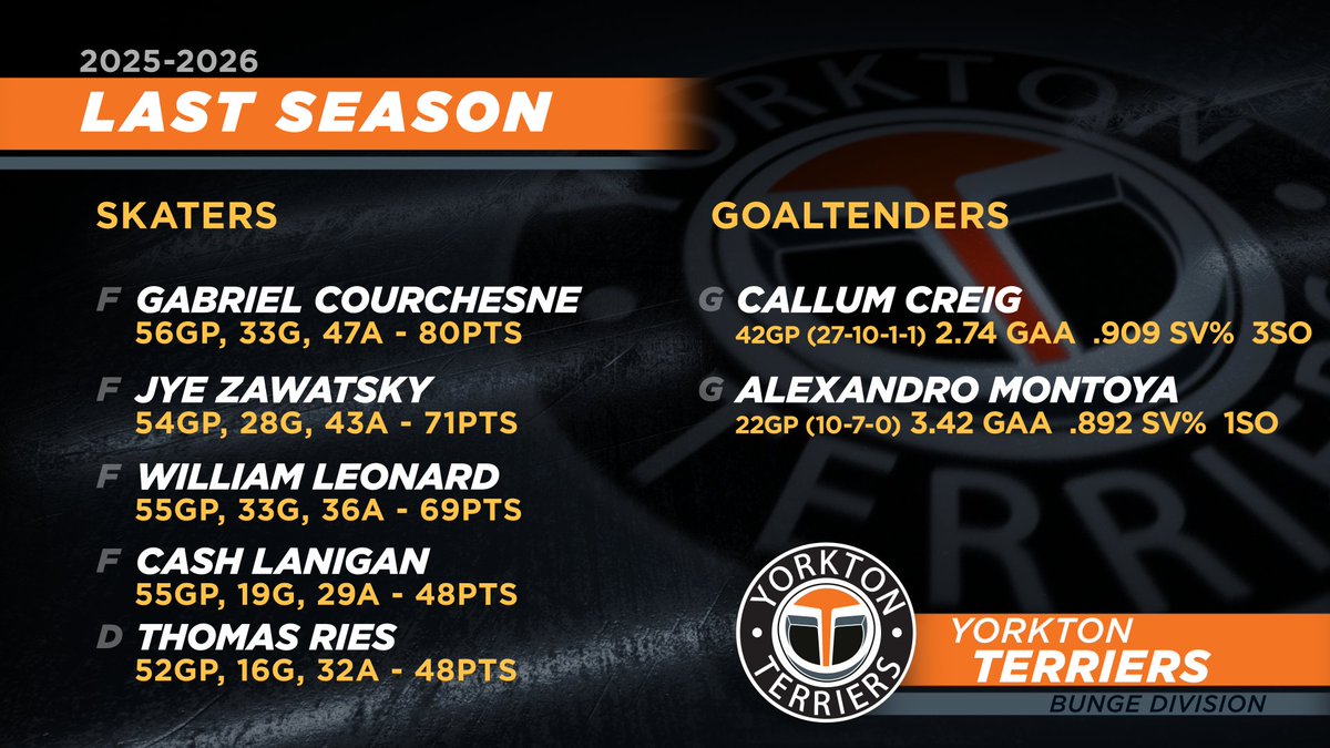 theSJHL's tweet photo. #SZNPreviews | Welcome to the 11th of 12 team previews and coach chats ahead of the 26/27 SJHL campaign!        

Today, we have Yorkton Terriers head coach/GM Emery Olauson with Co-Director of Media Jamie Neugebauer to look ahead to the Terriers' season!     

Find it - https://t.co/sETpcNlr96

#StayHerePlayHere #SuccessStartsHere #Yorkton #Terriers #SJHL @SJHLTerriers