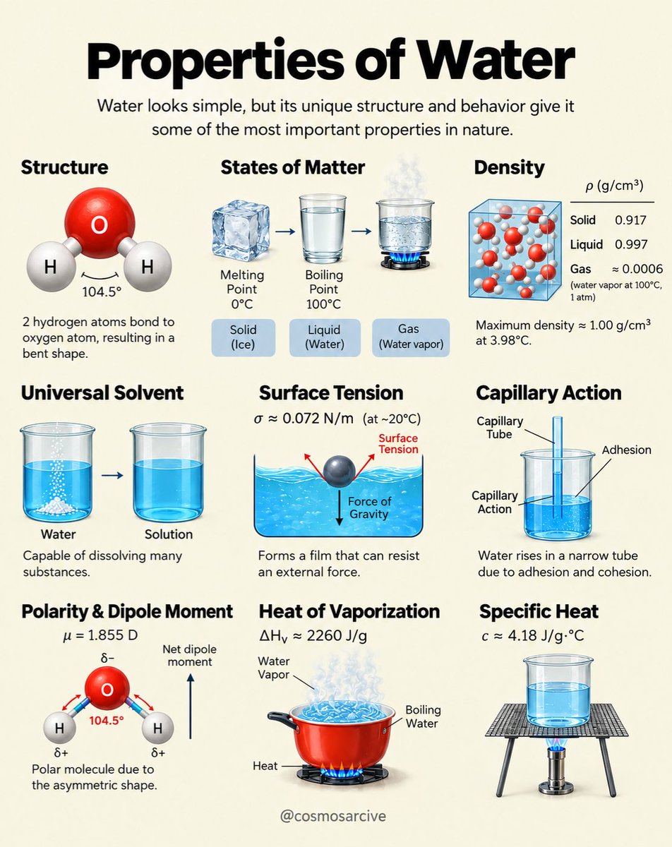cosmosarcive's tweet photo. Water is far stranger than it looks. Its bent H₂O structure creates polarity, hydrogen bonding, and an unusually high specific heat of 4.18 J/g·°C. Even ice is less dense than liquid water, which is why it floats. https://t.co/xpf5vmNlLI