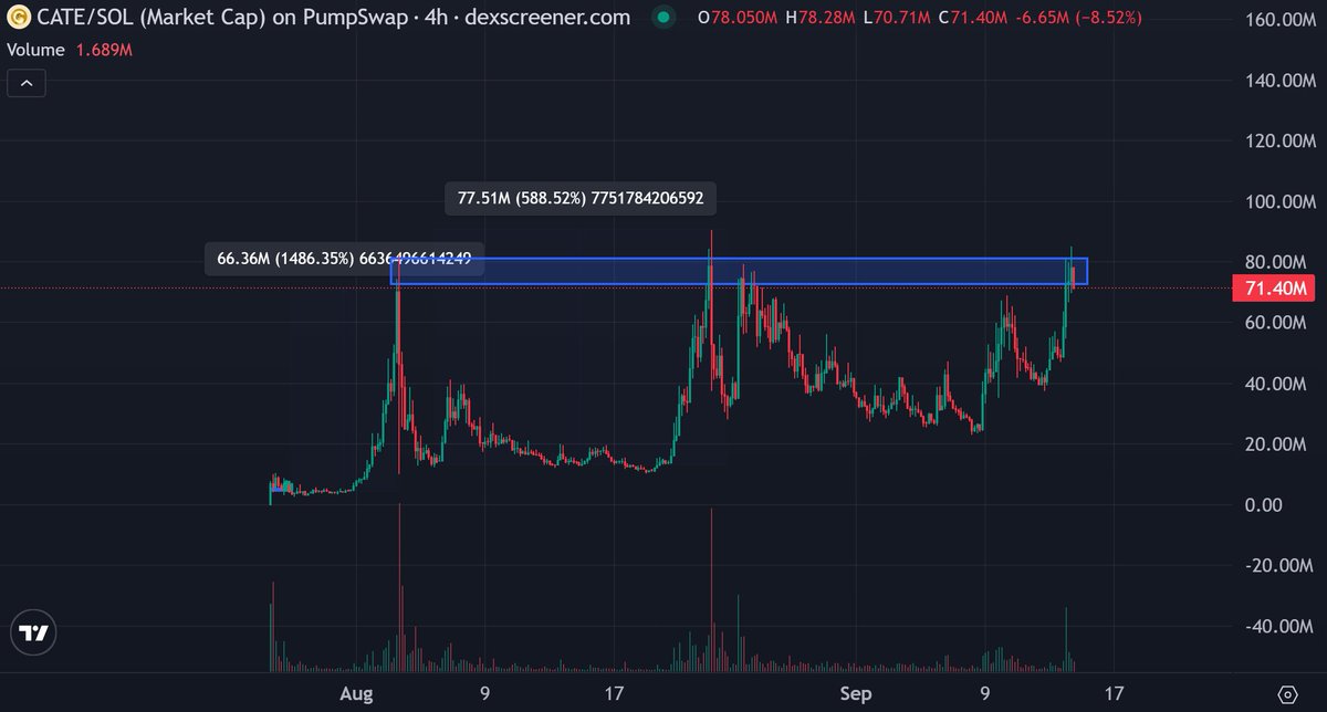 Tradinator33's tweet photo. I know there are so many doubters

I know there are so many haters

I know they will try to dump this thing again

I know they will comment $CATE to zero again

But I also know that they will be proved wrong https://t.co/LAgbz9d7LC