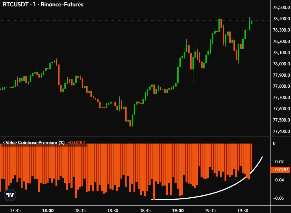SteveXAU's tweet photo. Coinbase Bitcoin Premium is recovering.

Institutions are buying $BTC again. https://t.co/K6I7ZQI6LR