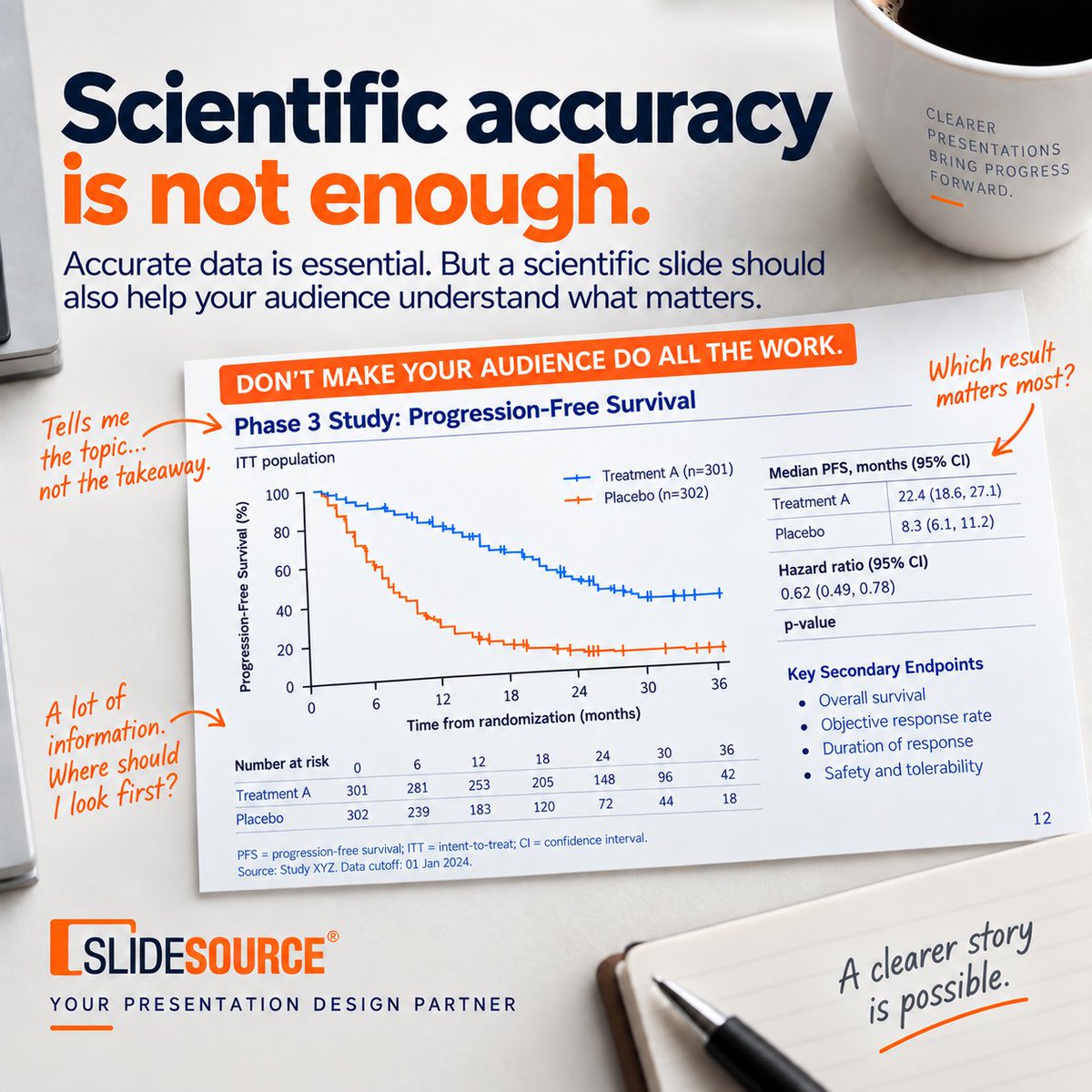 SlideSource's tweet photo. One of the most common problems we see in scientific presentations is not bad science.

It is a slide that asks the audience to do all the work.

The data may be accurate. The references may be right. Every required point may be there. But the audience still has to decide what matters, where to look, and what conclusion to take away.

Three things usually make the problem worse:
• A title that names the topic instead of stating the message
• Several data points competing for equal attention
• No clear visual hierarchy

A scientific slide should not oversimplify the evidence. But it should help the audience understand the evidence.

What makes a scientific slide hard for you to follow?

Learn more about our Medical Affairs presentation design work:
https://t.co/noKn6spyHc

#MedicalAffairs #ScientificCommunications #PresentationDesign #DataVisualization