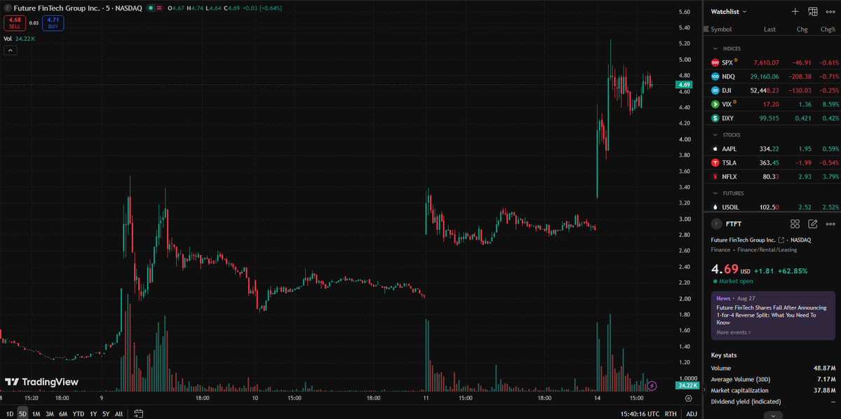 AYAISHIDA's tweet photo. FTFT surges sharply after completing its 1-for-4 reverse split to meet Nasdaq listing rules. The reduced float attracts heavy retail momentum buying. Watch volume closely, as low-float stocks can reverse rapidly. #FTFT #MicroCap https://t.co/vPM3HFRSRc