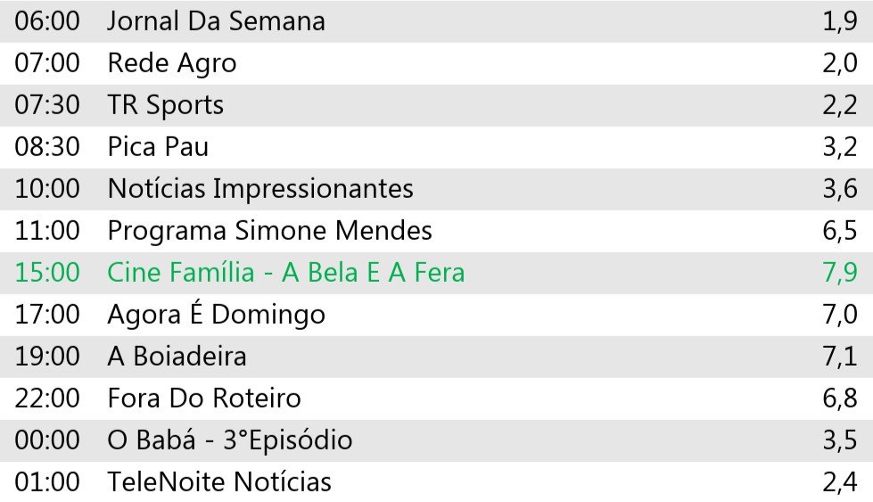 Portal_TeleRede's tweet photo. 📊 CONSOLIDADOS DE AUDIÊNCIA, TELE REDE – Domingo, 13/09/2026:

📌 MAIS VISTOS:
1️⃣ #CineFamília 7,9
2️⃣ #ABoiadeira 7,1
3️⃣ #AgoraÉDomingo 7,0
4️⃣ #ForaDoRoteiro 6,8
5️⃣ #SimoneMendes 6,5

– Confira todos os consolidados de audiências! 📌 https://t.co/GXPgZ53yt4