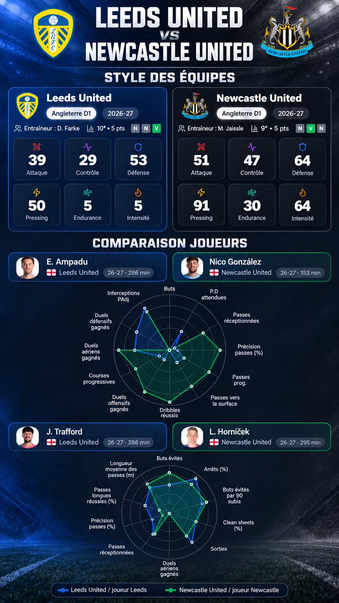 HBData_'s tweet photo. ⚽️LEEDS⚔️NEWCASTLE⚽️

Sondage⬇️ https://t.co/lUmCuTLcbb