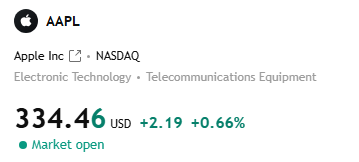 ZAS_Diario's tweet photo. $AAPL is as stable as a rock! The market fluctuated but it still rose by 0.60%. The stock price has reached $334. https://t.co/x5wlmhfNGv