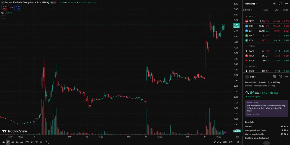 KerimogluBaki's tweet photo. FTFT rips higher after announcing cooperation to build a global cross-border payment ecosystem. The digital wallet and QR payment project unlocks new growth narratives for traders. Monitor overhead resistance. #FTFT #Payments https://t.co/SF4pHBEDxo