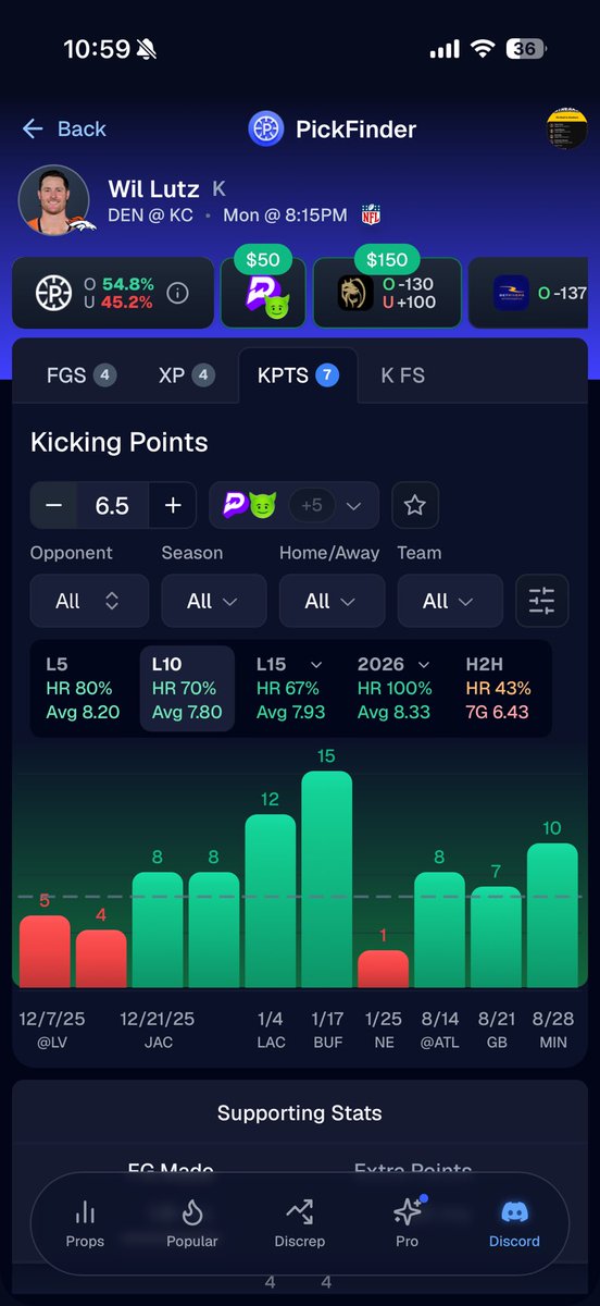 BagRBets's tweet photo. MNF POTD 🏈

Wil Lutz OVER 6.5 Kicking Points ⭐️

Kansas City stops you in the red zone, they don’t stop you on the field 🤲🏽

They finished 8th against extra points last season — 1.8 a game — because they don’t let offenses finish drives. But they were 23rd against field goals at 2.2 allowed. Drives get to the 25 and die, and the kicker comes out - that was the whole 2025 script. With a much stronger O lineup and a more experienced Bo Nix, this gives plenty of opportunities for Lutz to get things going.📈

Lutz has been cashing this anyway. 8.20 a game over his last 5, 7.80 over his last 10, with an 8, a 12 and a 15 in there. Denver moves the ball and stalls — that’s a kicker’s dream script.

I know this hasn’t been his best matchup historically. He’s also never had this Denver offense in front of him while Kansas City was giving up field goals at this rate. New matchups, higher scoring projections, green results expected only.

Monday night, primetime, run it up 🔥

Data Powered by @pickfinderapp 📊