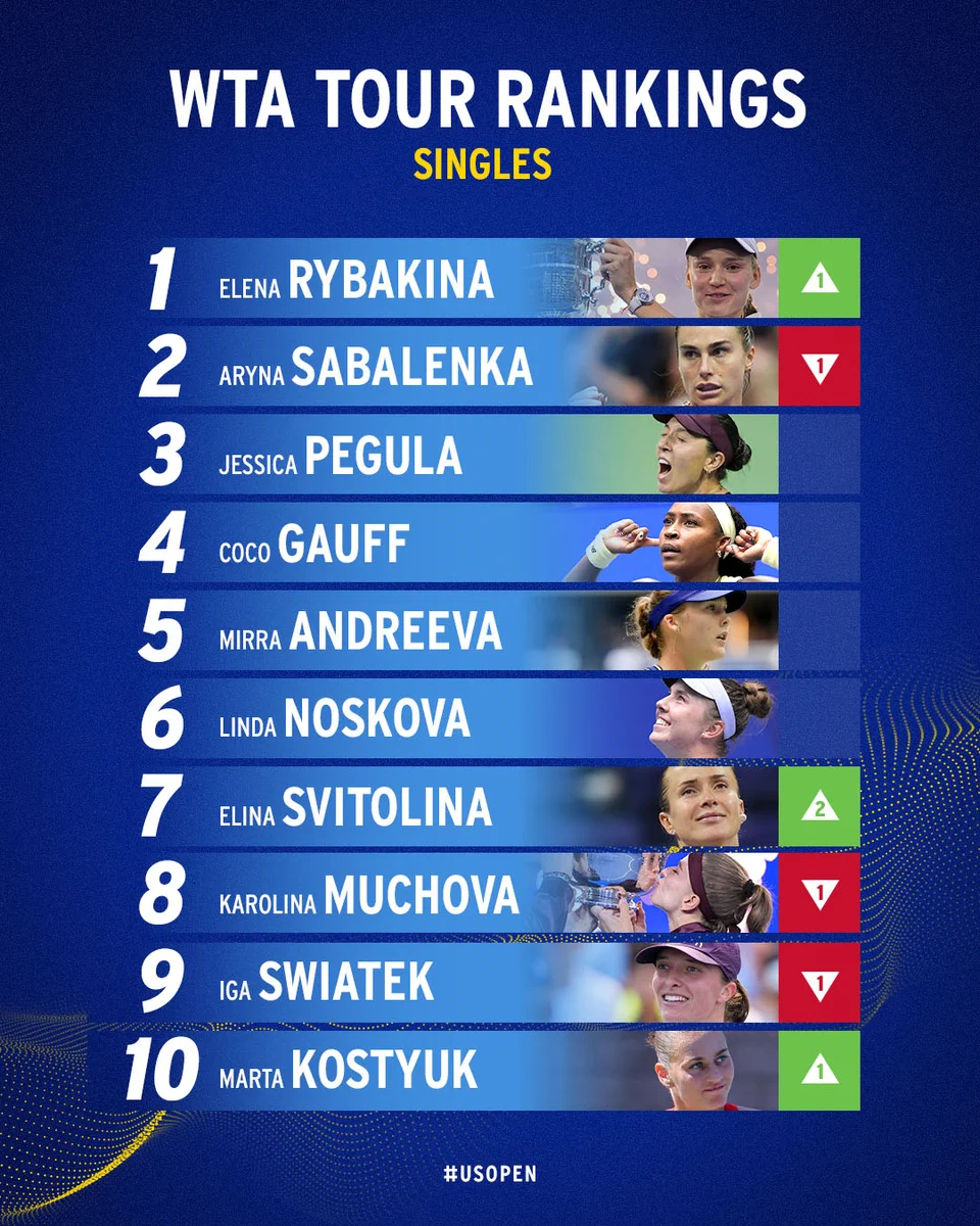 Updated WTA and ATP Tour Rankings following the US Open