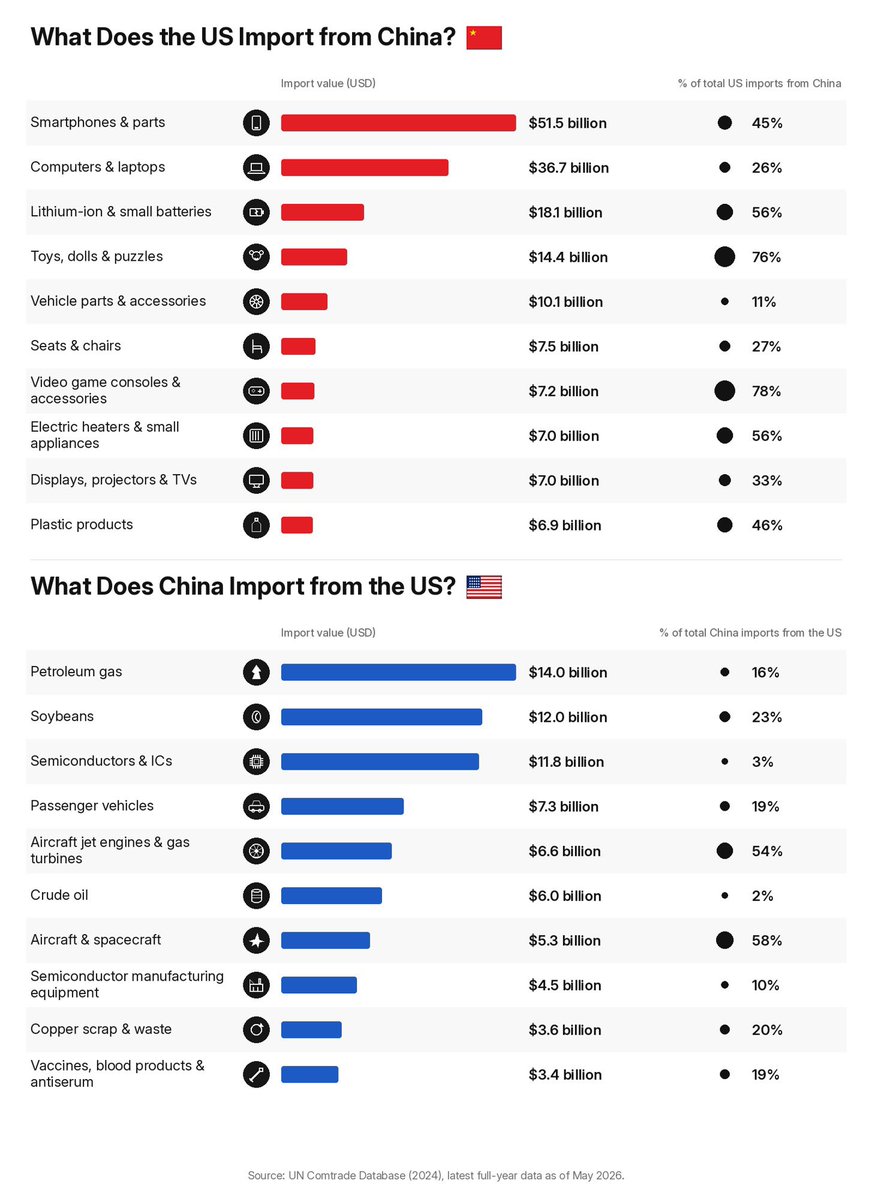 bigpear85's tweet photo. US buys phones, toys, and batteries from China.
China buys soybeans, oil, chips, and jet engines from the US.
Same trade. Very different shopping lists. https://t.co/XQRxXqEJOU