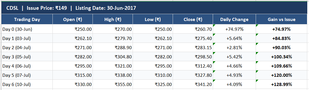 rahul825301's tweet photo. Historical Performace of  CDSL After Listing 6 Days 129% Return. Let See how it goes for NSE . Its an Apple vs Orange Comparison but just for your awareness. 
@NSEIndia
@NDTVProfit
@EconomicTimes
@ZeeBusiness
#nse #ipo #risk #money #profit #bse #viralㅤㅤ https://t.co/S6C7rNhAWC