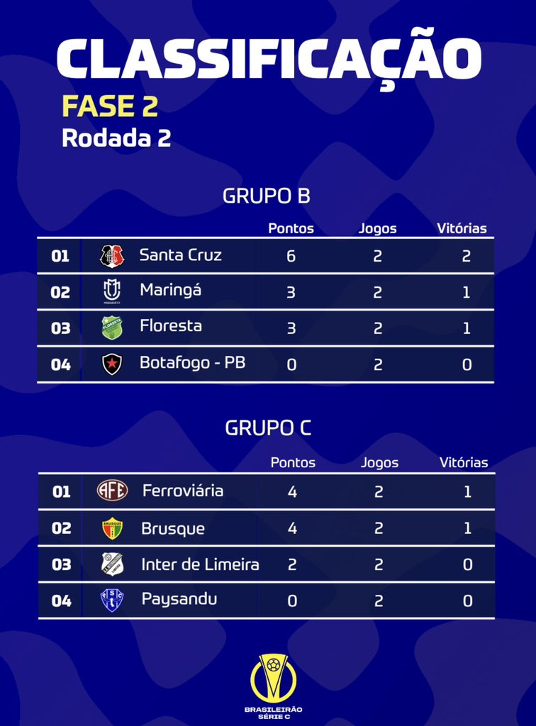 BrennoBeretta's tweet photo. Essa é a classificação do quadrangular final da Série C 2026 após duas rodadas disputadas. Ainda tem muita “água pra rolar”. https://t.co/B12K6WJirz
