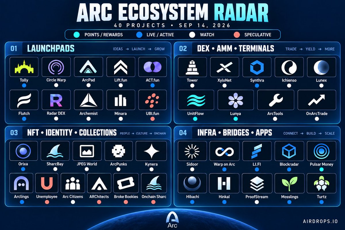 airdrops_io's tweet photo. Arc Ecosystem Radar🎯

@arc Mainnet launches on September 16.

Here are 40 early projects across trading, launchpads, NFTs, infrastructure and consumer apps worth tracking for Day 1.

Launchpads
@TollyLabs · @circlewarp · @arcpad_meme · @liftdotfun · @actfunxyz · @Flutchdotfun · @ArcDEXScan · @Archemistdotfun · @minarafun · @UBIdotFUN

DEX, AMM & Terminals
@TowerExchange · @Xylonet_ · @synthra_finance · @IchiensoDEX · @Lunexfinance · @UnitFlowFinance · @lunya_io · @ArcTools · @onarctrade

NFT, Identity & Collections
@Orixaxyz · @SharcBay · @jpeg_world_ · @ArcPunksNFT · @KyneraOnArc · @ArclingsNFT · @unemployeeonarc · @ArcCitizens · @ARChitects_xyz · @brokeb00kies · @onchainsharc

Infrastructure, Bridges & Apps
@Sidoorxyz · @warponarc · @lifiprotocol · @BlockradarHQ · @PulsarMoneyApp · @Hibachi_xyz · @hinkal_protocol · @ProofStream_ · @PlayMossling · @TurtzWTF