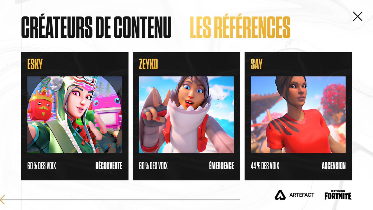 artefact_inc's tweet photo. 🏆 VOICI LES GAGNANTS DES ATF AWARDS !

🎥 CRÉATEURS DE CONTENU : 
Esky : 60%
@Zeyko_YToff : 60%
@YtbSay_officiel : 44%

🎮 PROJETS ESPORT :
@Vira_Esport : 64%
@HaoEsport : 44%
@oneprodige : 68%

→ Total de votants : 350

#Artefact #ATFAwards https://t.co/eahNTthD5P