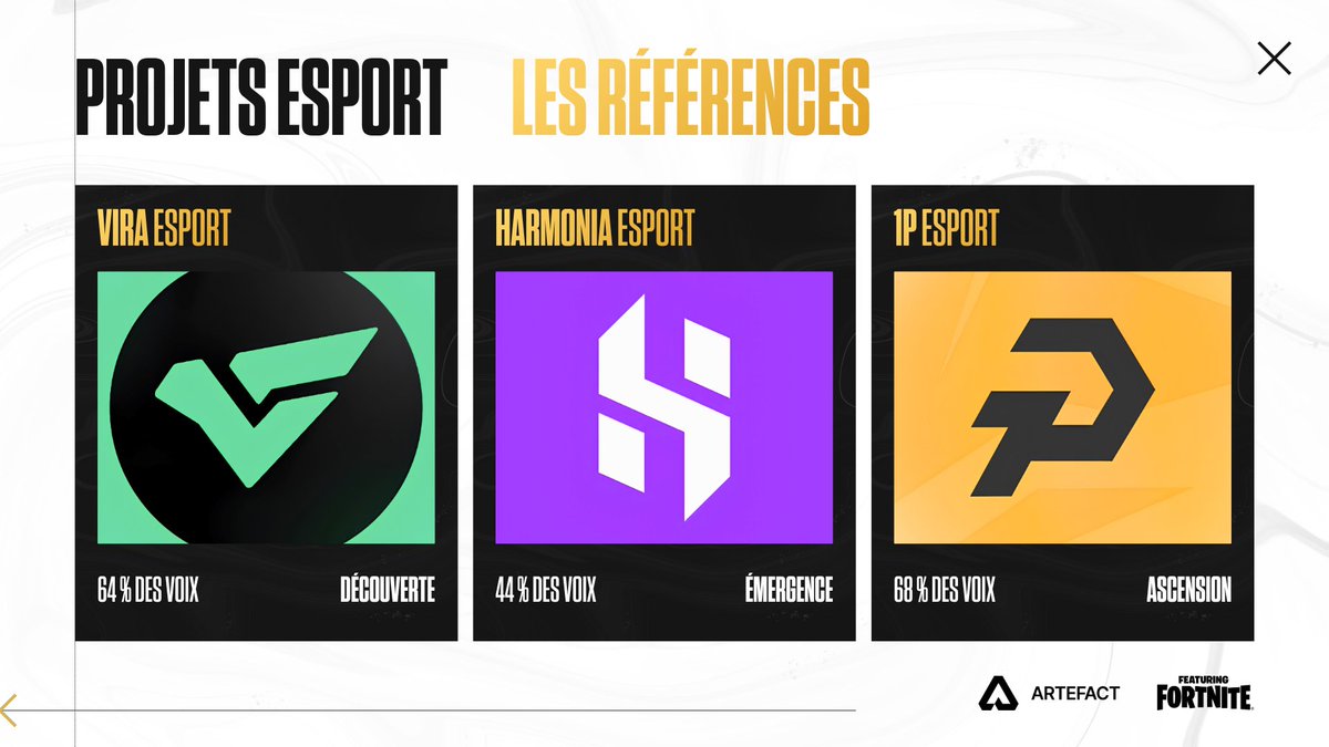 artefact_inc's tweet photo. 🏆 VOICI LES GAGNANTS DES ATF AWARDS !

🎥 CRÉATEURS DE CONTENU : 
Esky : 60%
@Zeyko_YToff : 60%
@YtbSay_officiel : 44%

🎮 PROJETS ESPORT :
@Vira_Esport : 64%
@HaoEsport : 44%
@oneprodige : 68%

→ Total de votants : 350

#Artefact #ATFAwards https://t.co/eahNTthD5P