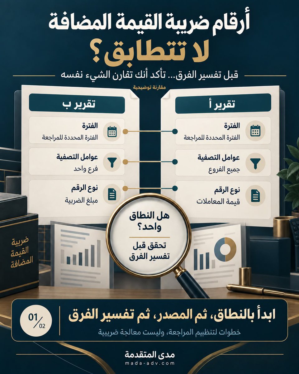 MadaTax's tweet photo. قرير يعرض ��٢٬٠٠٠ ريال، وورقة مراجعة تعرض ١١٬٥٠٠ ريال. الفرق ٥٠٠ ريال، لكن ما الذي يفسّره؟ هذا مثال افتراضي، وليس حسابًا لضريبة مستحقة. قبل تفسير الفرق، وحّد نطاق المقارنة وتتبع البنود إلى مصادرها، ثم سجّل السؤال والمسؤول عن متابعته.
اقرأ الدليل الكامل من رابط الملف الشخصي.
https://t.co/65LtDFqq0M
