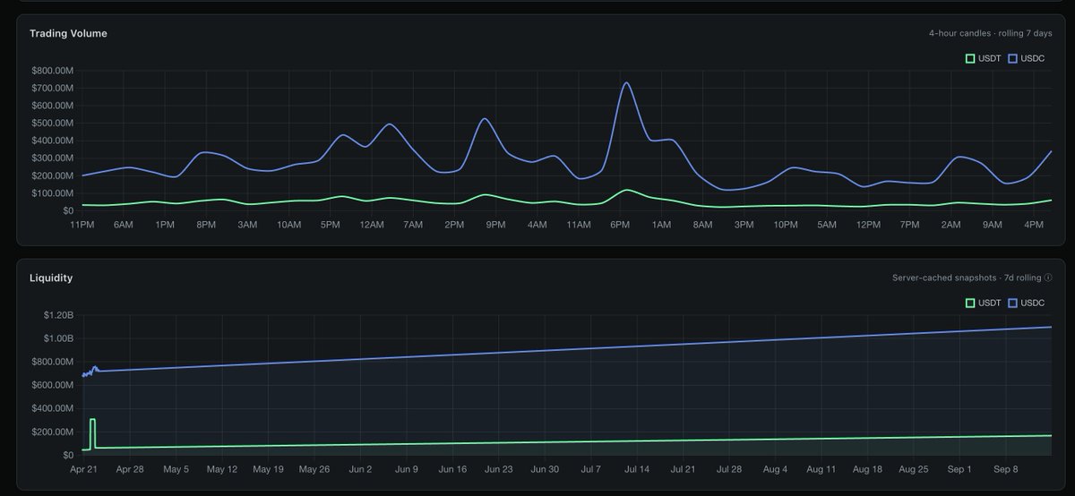 birdeye_data's tweet photo. 2.25B minted in a week is only part of the story.

Across USDC and USDT on Solana, USDC now accounts for ~68% of supply, ~87% of liquidity and ~85% of 24h trading volume.

USDC isn’t simply holding the crown, it remains Solana’s dominant dollar rail. 👑 https://t.co/3K2WmoQjPV