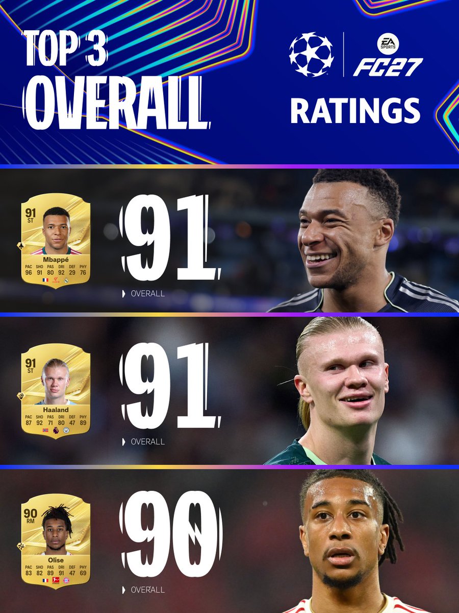 ChampionsLeague's tweet photo. The best of the best 🤩

Here’s how the #UCL stars shine in @easportsfc 🎮

#FC27UCLratings https://t.co/C7cByCNvQo