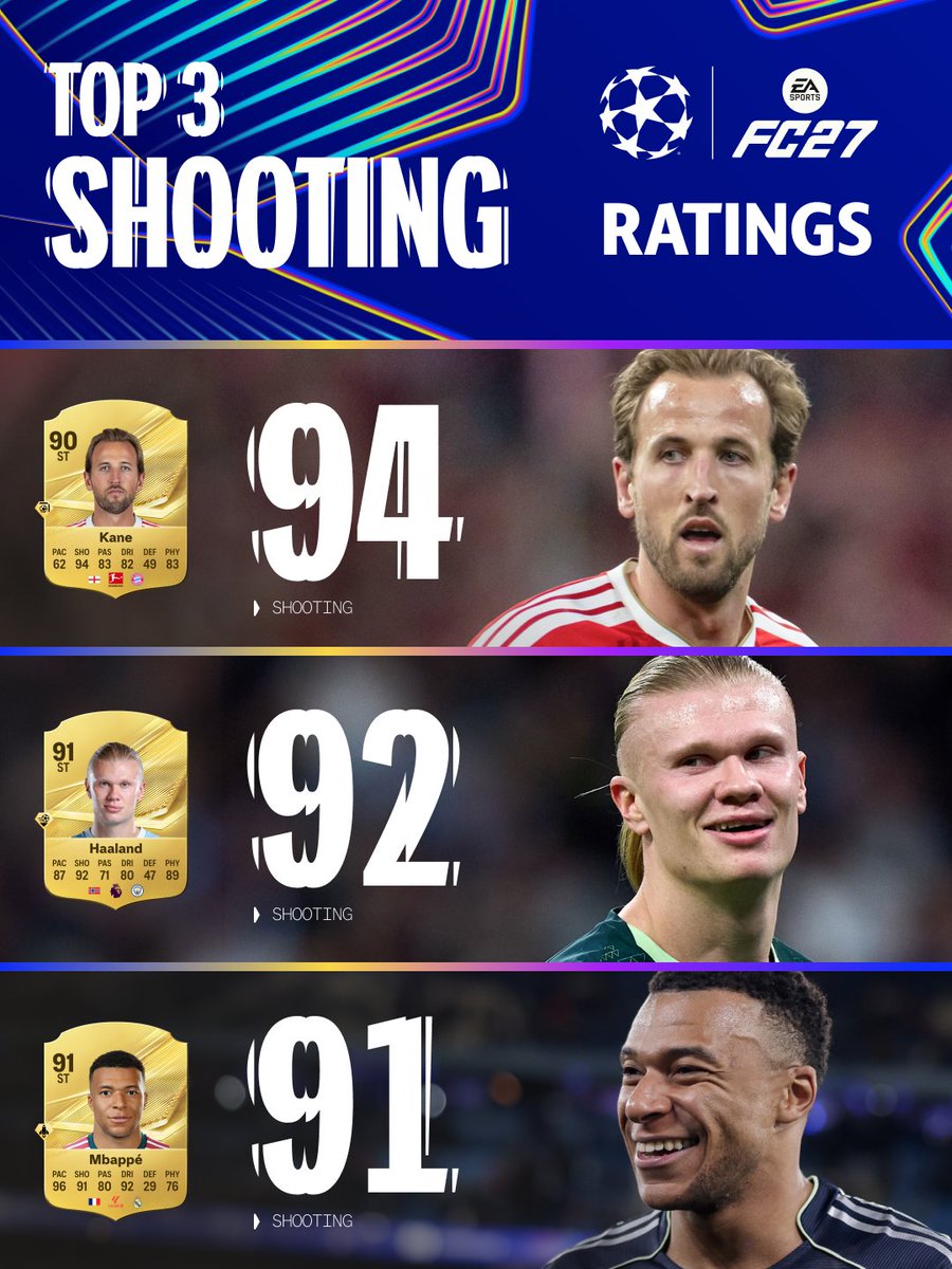 ChampionsLeague's tweet photo. The best of the best 🤩

Here’s how the #UCL stars shine in @easportsfc 🎮

#FC27UCLratings https://t.co/C7cByCNvQo