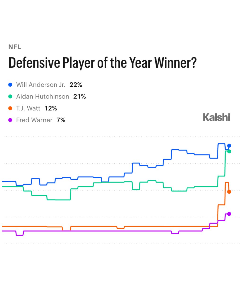 KalshiSports's tweet photo. NFL DPOY Power Rankings, via Kalshi:

1. Will Anderson (22%)
2. Aidan Hutchinson (21%)
3. TJ Watt (12%)
4. Fred Warner (7%)
5. Abdul Carter (5%)
6. Maxx Crosby (5%)
7. Nik Bonitto (5%)
8. Nick Bosa (5%)
9. Kyle Hamilton (4%)
10. Jared Verse (3%) https://t.co/AKiEVuOZpL