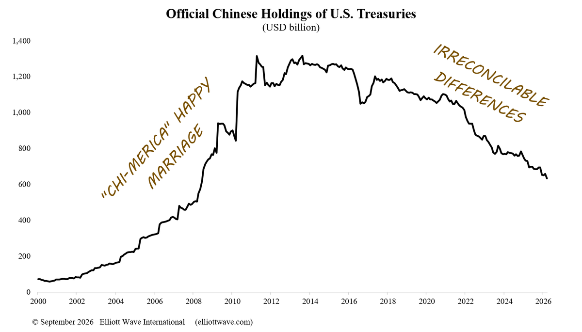 elliottwaveintl's tweet photo. China once held more than $1.3 trillion in U.S. Treasuries.

Today, that figure is closer to half that amount.

For years, foreign governments have been reconsidering how much they want to lend to the U.S. Now, as Treasury yields rise, the market may be becoming increasingly dependent on buyers who are far more sensitive to price.

Japan remains America’s largest foreign creditor. But with Japanese government bond yields rising, even those buyers may have increasingly attractive alternatives at home.

The question is becoming harder to ignore: Who will buy America’s debt, and at what price?

Get a month of forecasts for stocks, gold & silver, bonds and more for just $11 - https://t.co/CJafpvxKWW