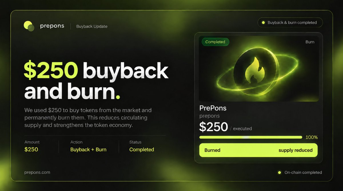 Prepons_com's tweet photo. $250 worth of tokens bought back and burned. 🔥

We’ll keep using the fees we collect for more buybacks and burns. https://t.co/MyOsvn4zhO