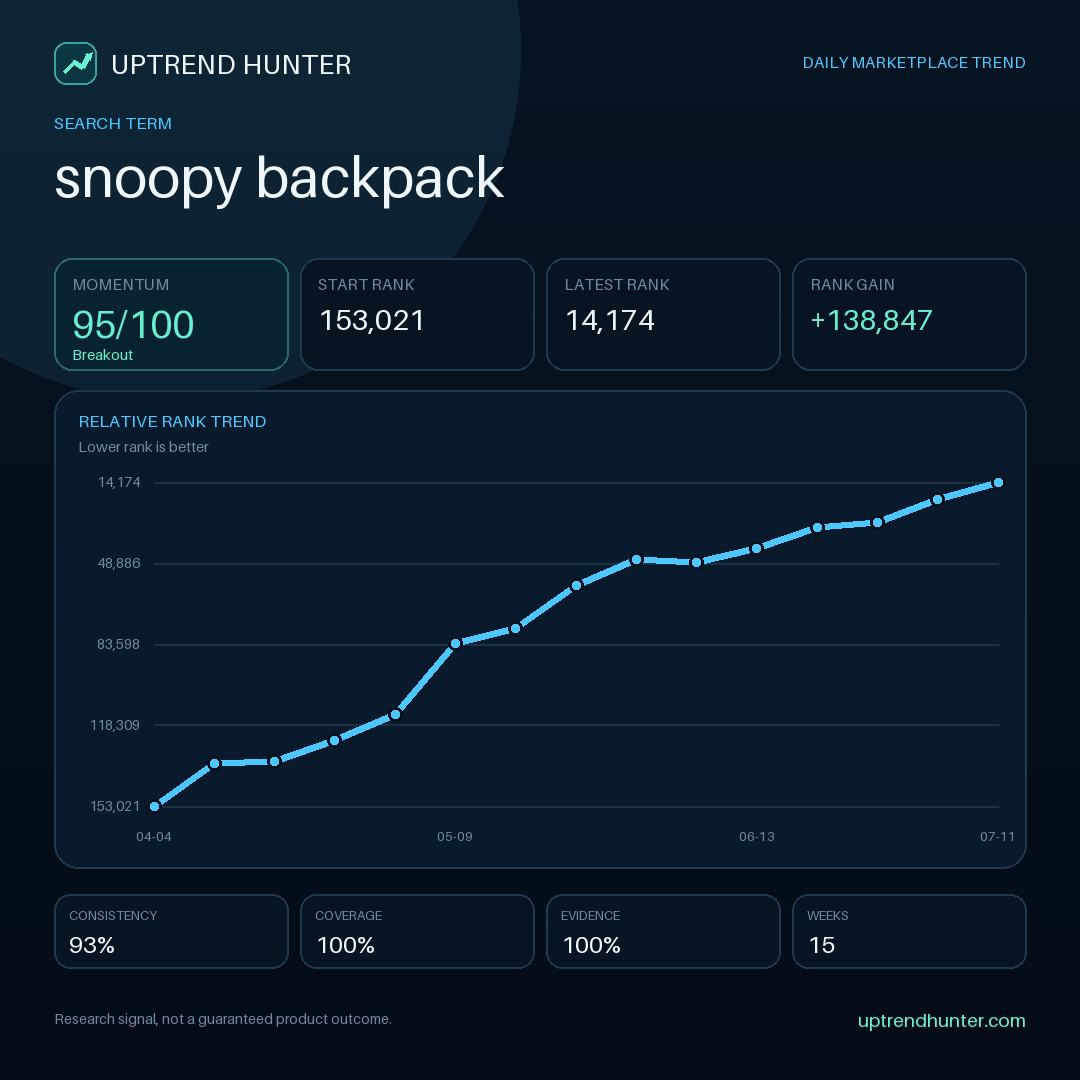coskunbiuilds's tweet photo. Use momentum to prioritize a PPC shortlist — never to bypass relevance. Signal under review: “snoopy backpack”. Keep only terms that fit the offer, then validate intent and economics…

https://t.co/XdP2d6l5YM

#AmazonFBA #AmazonSEO #AmazonSeller #Ecommerce #AmazonPPC https://t.co/hNNrtpuIqw