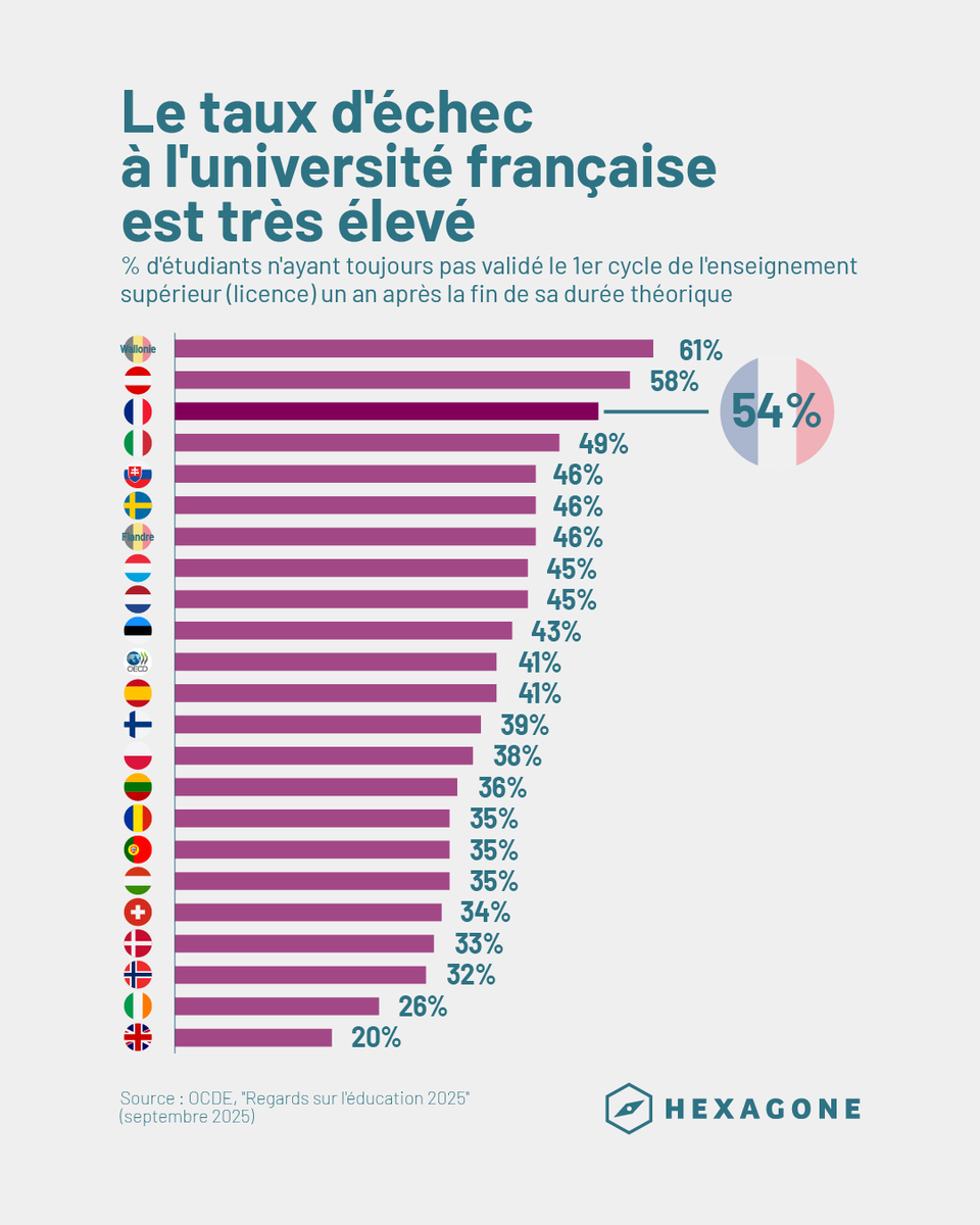 Ellibec's tweet photo. Le grand non-dit du débat sur Parcoursup : les étudiants français ont un important taux d'échec en licence ⤵️

54 % n’ont pas obtenu leur licence quatre ans après l’avoir commencée : c’est le troisième taux d’échec le plus élevé de l’OCDE.

La sélection que Parcoursup ne fait pas se fera finalement par l'échec, en licence.  https://t.co/ONrqXMq0Rx