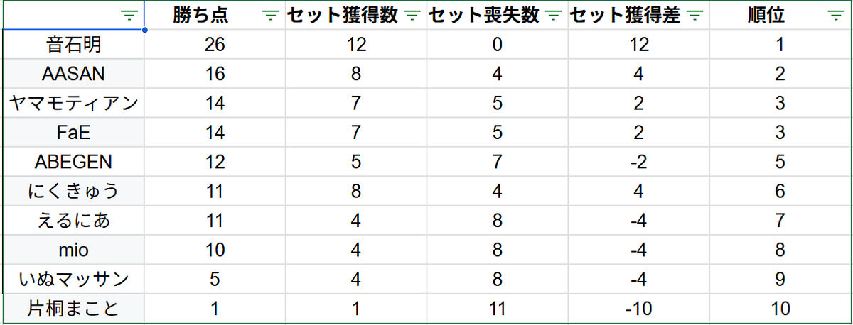 Shishikin_hai's tweet photo. 昨晩はDay3配信ご視聴ありがとうございました!
予選15節を終えて、最終順位の発表です!
予選全勝で音石明(@animeguki)が1位通過!
次いでAASAN(@aa3game)が2位通過!
3位は同率でヤマモティアン(@CsTprr)、FaE(@kamisyama_1229)の通過となりました!
また再来週お楽しみに!🔥
#2XKO #2XTL https://t.co/hzZrgYqawx