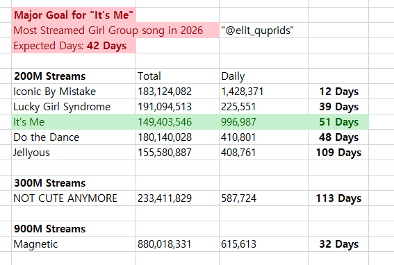 elit_quprids's tweet photo. We can achieve a lot of achievements near October 26 comeback!!!

Let's stream ILLIT songs everday!
It's also a good practice for comeback streaming! https://t.co/J1pIzrY6v3