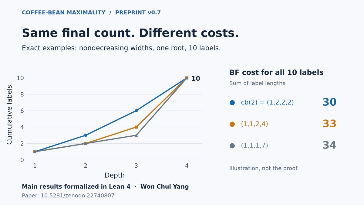 UnwrappedIdea's tweet photo. 1/3
One endpoint inequality can control all earlier cumulative counts.

My new preprint proves Coffee-Bean Maximality for nondecreasing width-normalized systems with a single root. Main results checked in Lean 4.

Paper: https://t.co/RmKNG2hrPf https://t.co/4f8Ox54hmW