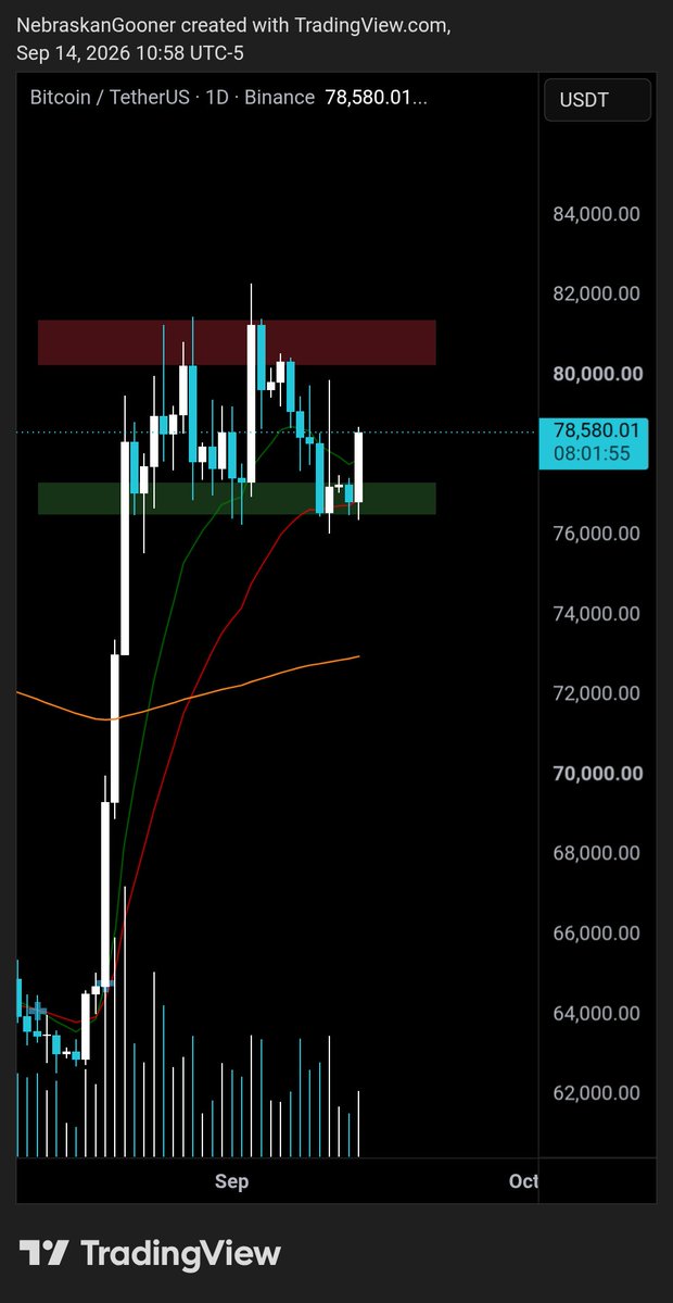 Nebraskangooner's tweet photo. #Bitcoin

Range lows held again. https://t.co/EC9hf56WgC