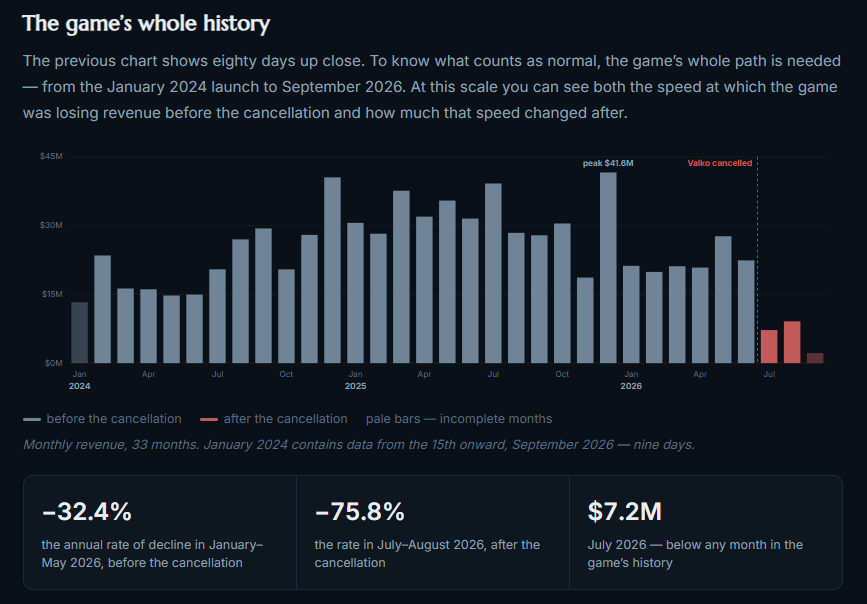 Yoboroten's tweet photo. So, my new research is ready. You can read it here: 
https://t.co/xPgC6r725X

Here I will repeat my conclusions from there. 

The boycott is working. Those who claim otherwise either are not looking at the numbers or do not want to admit them.
The fall shows how much the audience disagrees with the cancellation not of a character alone, but of a whole layer of lore that was shown to us and then taken away because of a handful of malcontents. Without our part of the fandom, that handful cannot keep the company’s earnings at their former level.

Meanwhile the company still ignores its audience: it pretends nothing is happening and tries to sit the crisis out. That is exactly why no one should go back and spend, not until Valko is in the game and they address their audience directly.

They do have financial reserves. However painful the fall looks on the charts, they are able to live through it for a long time — not a couple of months, but years. All that time they will be trying to hook those who still play but do not pay. The OG5 multi is one such hook.

The answer to it must be a full blackout of the game. Otherwise they will not understand that this is not temporary.
#NoValkoNoLogin #Reject5LiMulti #ValkoWasPromised #ReinstateValkoNow