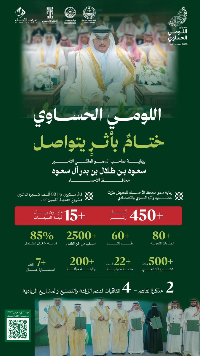 ahsachamber's tweet photo. اختتمت غرفة الأحساء، بالتعاون مع شركائها، تنظيم #معرض_اللومي_الحساوي_2026 برعاية صاحب السمو الملكي الأمير #سعود_بن_طلال بن بدر آل سعود محافظ الأحساء، في ختامٍ بالأثر والأرقام؛ بأكثر من 15 مليون ريال مبيعات، وأكثر من 450 ألف زائر، في نسخة عززت الأثر الاقتصادي والتنموي للمعرض. https://t.co/AbZWrUQeOB