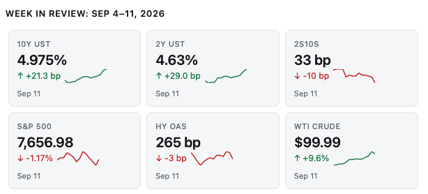 AnaisHowland18's tweet photo. The past two weeks have put Fed hikes firmly in focus.

The repricing started with August payrolls: +162K against ~53K expected. Last week’s firm core CPI and nearly 10% oil surge added to the pressure heading into the Fed.

Bonds led last week’s reaction: the 2Y yield jumped 29bp, the curve flattened, and rates volatility rose sharply.

Credit barely flinched. Equities fell, with small caps and health care taking a bigger hit than the S&P headline suggests.

The tension heading into the decision: a sharp repricing of rates, with limited spillover into credit so far.