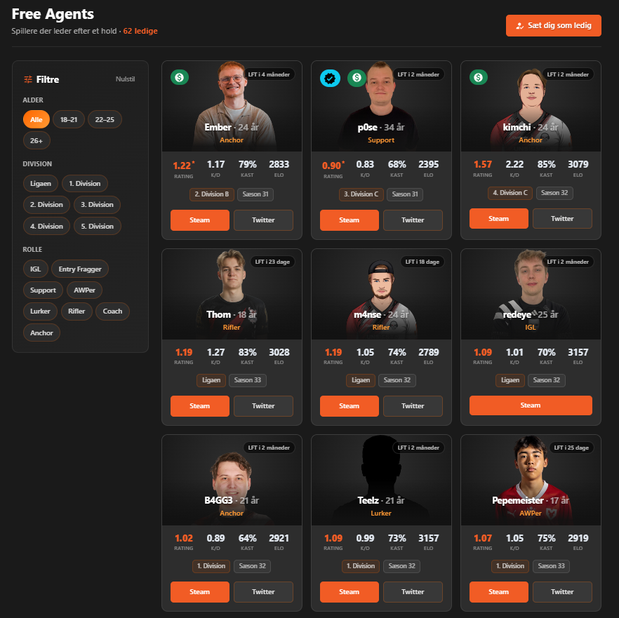 realxGuys's tweet photo. Del 5 og sidste del af sæson 33-opdateringerne. 🚀

Den sidste omgang er lidt af en blanding: nyt design, egne demoer, hold-tier, minispil, Discord på profilen og en masse mindre forbedringer. 👀

📼 DU KAN NU UPLOADE DINE EGNE DEMOER
Har I spillet en prac, FACEIT-kamp eller scrim? Upload demoen, og den bliver behandlet på samme måde som en ligakamp.

Du får Rating 3.0, KAST, alle de andre stats, 2D-replays og klips, hvor du selv kan vælge highlights som multi-kills, aces og clutches.

Du kan også bruge /analyse og Player Scout på dine egne uploads.
Dine uploads bliver aldrig en del af de offentlige stats.

Upload kræver 100+ kr. i donationer eller at dit hold har hold-tier.
→ https://t.co/XLy6YkJlGj

💳 DONATOR-SYSTEMET ER BYGGET OM
Den nye /premium side viser præcis, hvad hvert niveau giver, sammenligner niveauerne side om side og viser dit eget niveau.

Og nu kan et helt hold dele adgangen med en enkelt betaling.

👕 HOLD-TIER

For 350 kr. en gang får hele holdet adgang til:

• Manuel upload-system
• Ubegrænset Analyse
• Player Scout
• Topplacering på LFP
• Hold-badge på jeres logo

Adgangen følger automatisk de spillere, der er på holdet i sæsonen.
→ https://t.co/bbLHwz5VZm

🎨 NYT DESIGN
Kampsider, spillerprofiler, Fantasy, LFT, LFP og Hall of Fame er bygget om fra bunden.

Alt er blevet mere moderne og nemmere at finde rundt i.

🎮 OG LIDT SJOV
Fire minispil er landet:

Who's That Pro?
Rating Duel
Logo Puzzle
Team Roster

Perfekt til dagene uden kampe eller lidt hygge på stream. 😄
→ https://t.co/YACTPeDZC7

🔗 DISCORD PÅ DIN PROFIL
Du kan nu koble din Discord til din PowerStats-profil.

Den er privat som standard, men kan gøres offentlig, hvis du fx vil kontaktes om LFT.

Og er du linket og med på Discorden, får du +1 klip om ugen.

🛠️ SMÅ TING
• Rating 3.0, Swing, Eco osv. på profilsiden
• Rettet tomme profilsider efter navigation fra kampe
• Siden er blevet lettere at hente
• En masse UI-fnidder og stavefejl

❤️ TAK TIL JER
Hall of Fame er blevet opdateret efter de seneste donationer.

👑 Sebastian "Kako" Steffensen er nu nr. 1 med 1.020 kr.

Kako har selvfølgelig også fået en lille animation og en lyd på sin profilside. 😂

Tusind tak til alle jer, der støtter projektet. Det gør det muligt for mig at blive ved med at bygge videre. ❤️

→ https://t.co/GDHRdleukt

🐛 Finder du fejl eller har du forslag? Skriv til mig. Jeg lytter og retter ASAP.