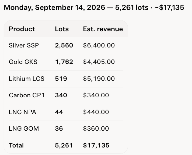 JosephTMetcalf's tweet photo. Monday 9/14/26 @abaxx_exchange Volume 5,261 Lots
Surprisingly good volume/mix for Monday of Ganesh Chaturthi. Gift City, India domestic markets will resume tomorrow Tuesday the 15th.
#AbaxxUnfiltered #Worldbuilderorbust
@abaxx_tech @abaxx_exchange @abaxx_spot
@abaxx_labs https://t.co/K77fxtDXmU