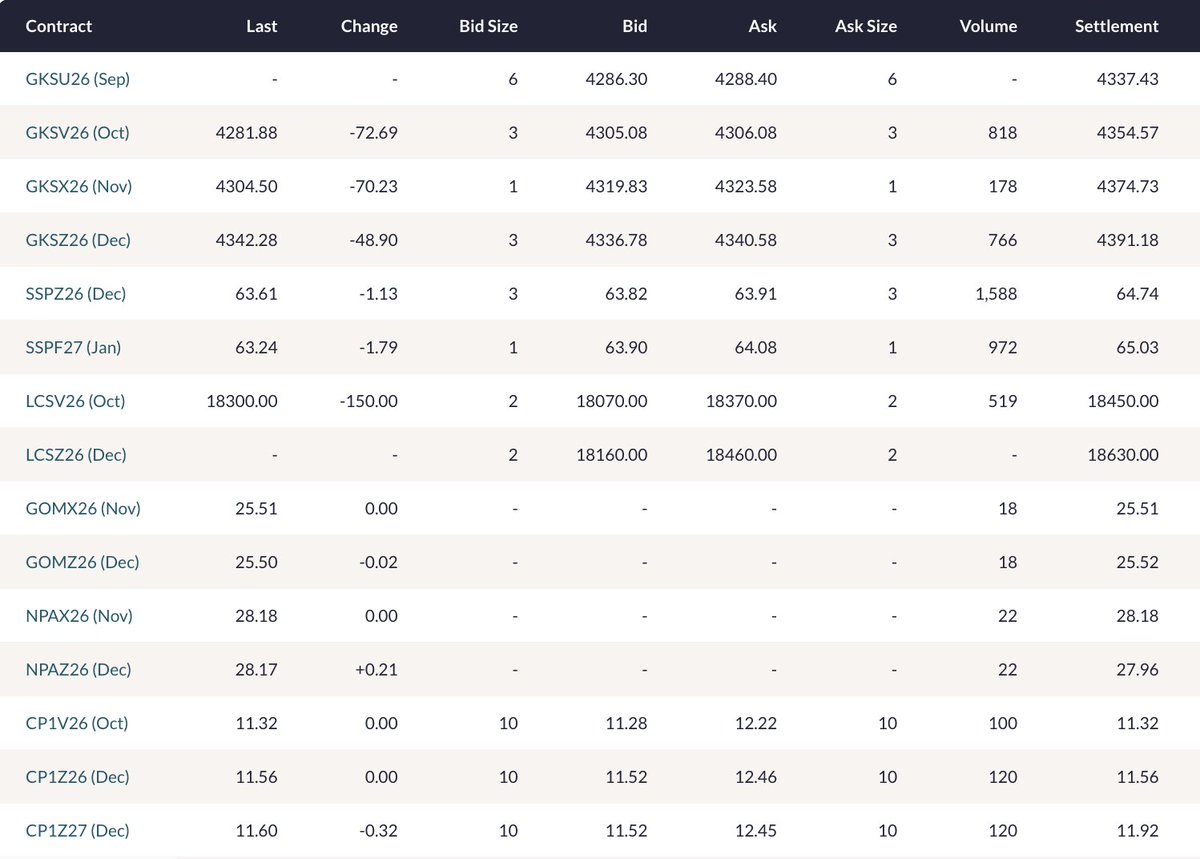 JosephTMetcalf's tweet photo. Monday 9/14/26 @abaxx_exchange Volume 5,261 Lots
Surprisingly good volume/mix for Monday of Ganesh Chaturthi. Gift City, India domestic markets will resume tomorrow Tuesday the 15th.
#AbaxxUnfiltered #Worldbuilderorbust
@abaxx_tech @abaxx_exchange @abaxx_spot
@abaxx_labs https://t.co/K77fxtDXmU