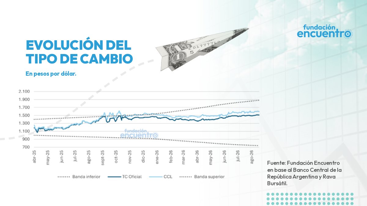 FencuentroAR's tweet photo. 💵Pese a la suba en las tasas, el dólar superó los $1500 la última semana de agosto. https://t.co/nawBlnoMj4