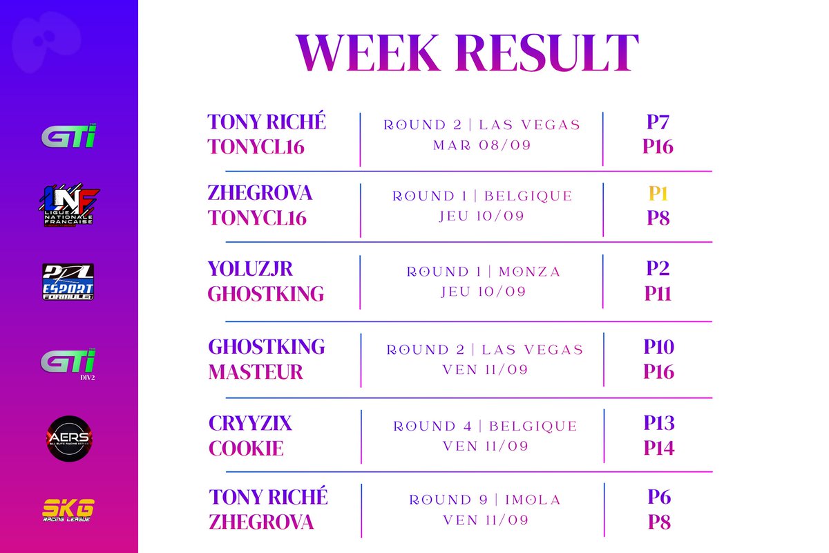 AstheraPavo's tweet photo. Des résultats en demi-teintes , entre déconnexions, manque de chances et autres incidents , on va chercher des bons points ! https://t.co/dzaBSWxC1L