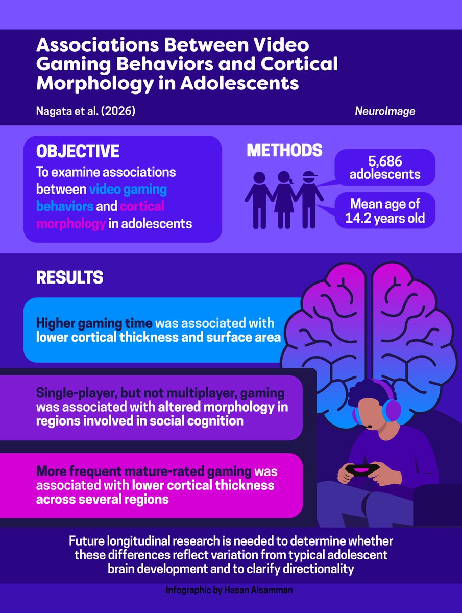 jasonmnagata's tweet photo. 🗣️ New @UCSFChildrens study in NeuroImage!

🎮 Among 5,686 adolescents in @theabcdstudy, higher gaming time was associated with lower cortical thickness and surface area across several brain regions.

🔗 Read here: https://t.co/MDvnTPBPxT https://t.co/ZjmCCRfLOg