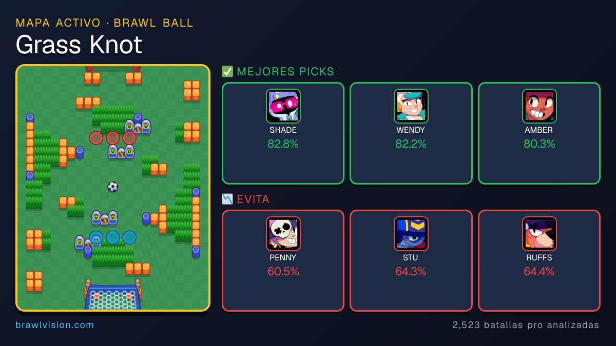 BrawlVision's tweet photo. 📈 Grass Knot (Brawl Ball)
🏆 Top: SHADE 82.8%, WENDY 82.2%, AMBER 80.3%
↕️ SHADE to PENNY: a 22.3pp swing
Who would you ban first?
#BrawlStars #progaming #BrawlBall https://t.co/ystfaRZeTC