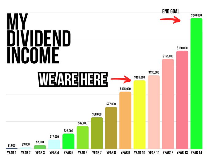DevotedDividend's tweet photo. My dividend goal: $240,000/yr 💰

Currently generating ~$126,000/yr

Here are 10 dividend ETFs I’m buying or planning to buy aggressively to help me get there! 🫰📊

*save this for later!* 🔖👇 https://t.co/FIm98NQ1CJ