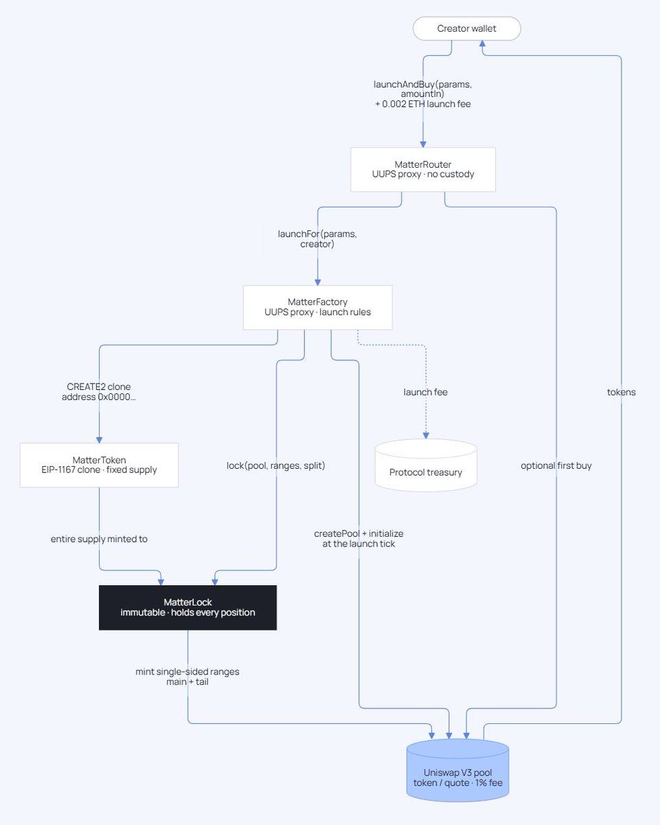 MatterAnyRH's tweet photo. How the allowance mechanism works on Matter.

0x7759a8e27bae320b7167f241be0fc74a463b8d01

check https://t.co/cS1PzOWN69 https://t.co/eeJh0fUF6r