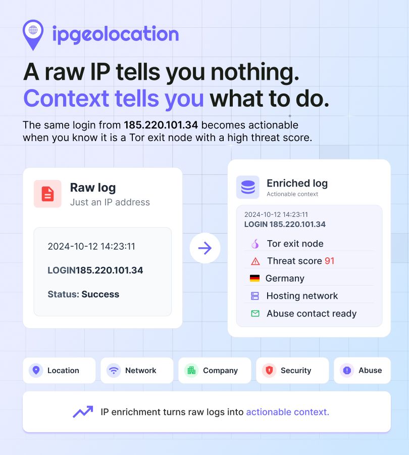 ipgeolocationio's tweet photo. A raw IP in your logs tells you nothing. Enriched, it's a Tor exit node with a threat score of 91.
IP enrichment adds location, network, company, and threat data to every IP you already log.
https://t.co/p17bZHY7m2

#LogManagement #ThreatDetection #DevOps #IPIntelligence https://t.co/PNgoHQ3bme